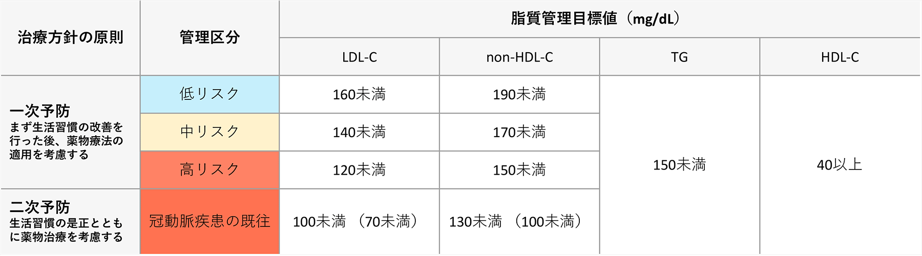 脂質管理目標（リスク区分別）