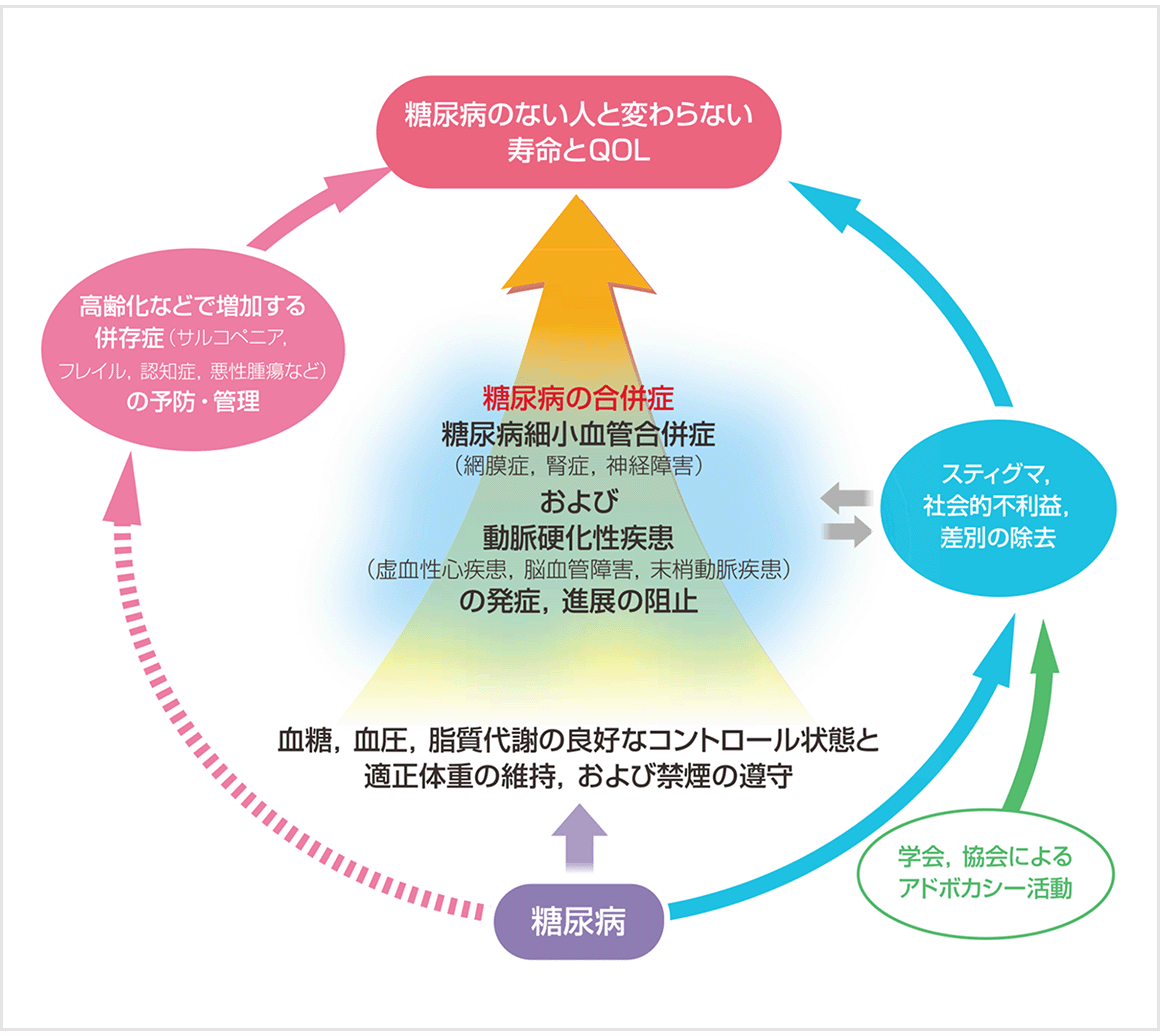 糖尿病治療の目標