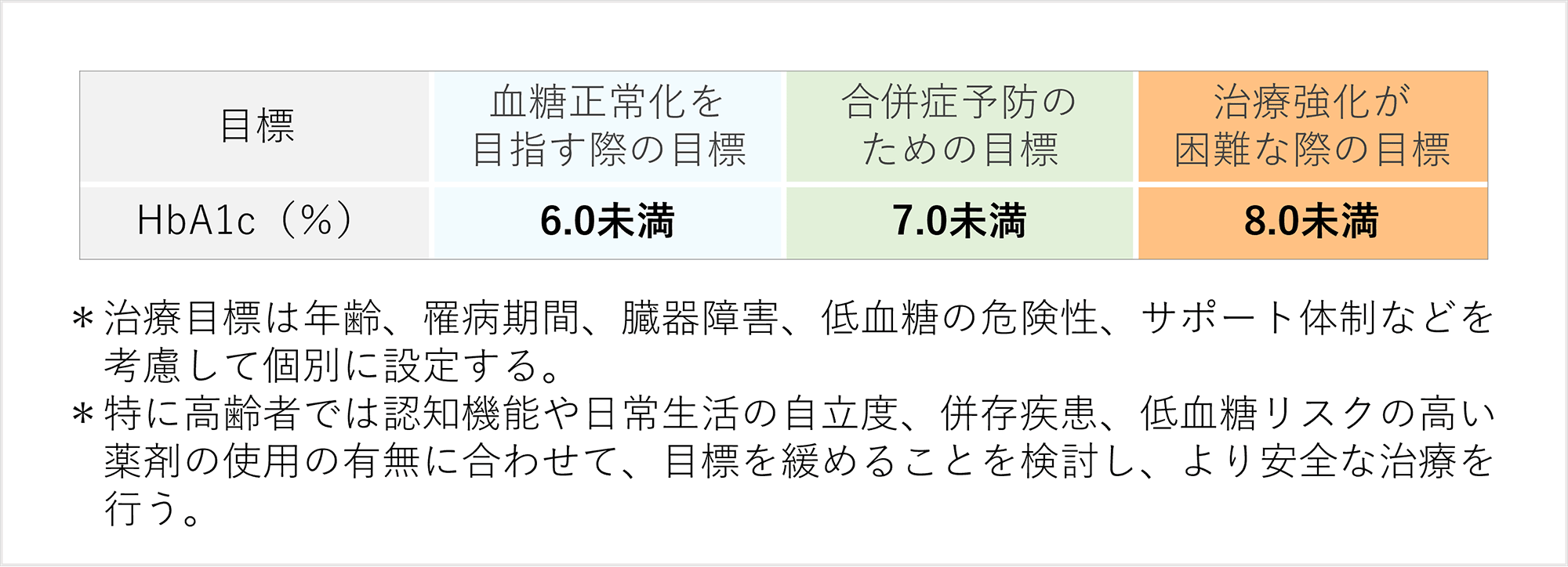 糖尿病治療におけるコントロール目標