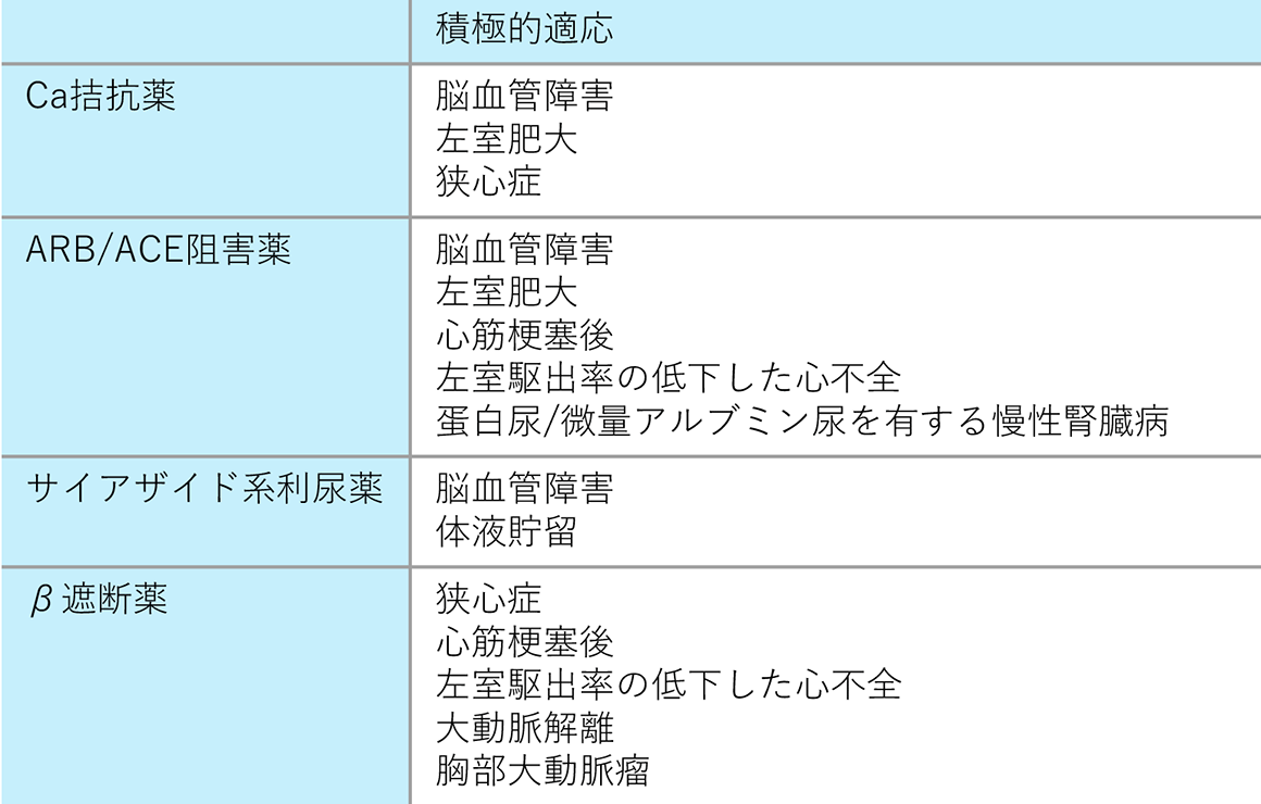 降圧薬の種類と考慮する病態