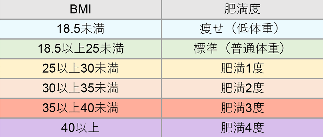 肥満度分類（肥満症診療ガイドライン2022）